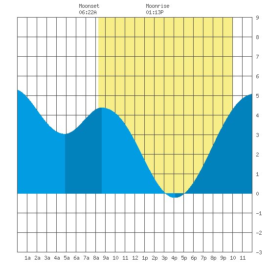 Usof Bay tide chart for Saturday, April 9, 2022