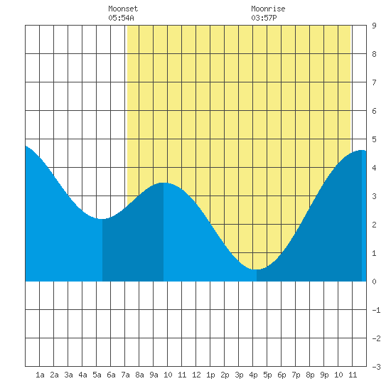 Usof Bay tide chart for Tuesday, May 10, 2022