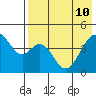 Usof Bay tide chart for Tuesday, May 10, 2022