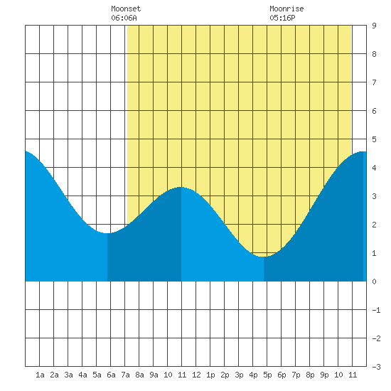 Usof Bay tide chart for Wednesday, May 11, 2022