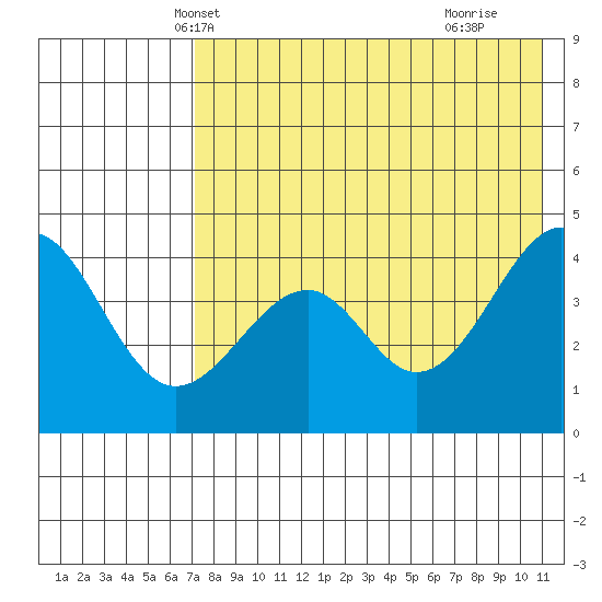 Usof Bay tide chart for Thursday, May 12, 2022
