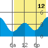 Usof Bay tide chart for Thursday, May 12, 2022