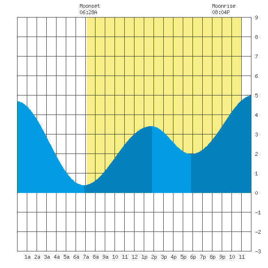 Usof Bay tide chart for Friday, May 13, 2022