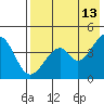Usof Bay tide chart for Friday, May 13, 2022