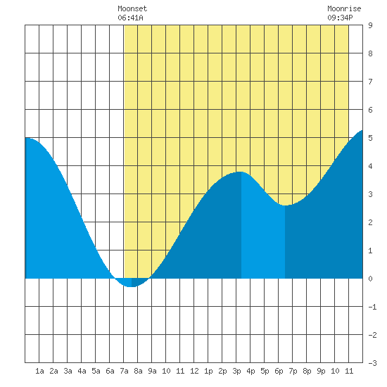 Usof Bay tide chart for Saturday, May 14, 2022