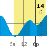 Usof Bay tide chart for Saturday, May 14, 2022