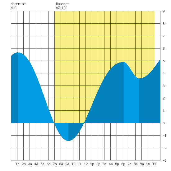 Usof Bay tide chart for Monday, May 16, 2022