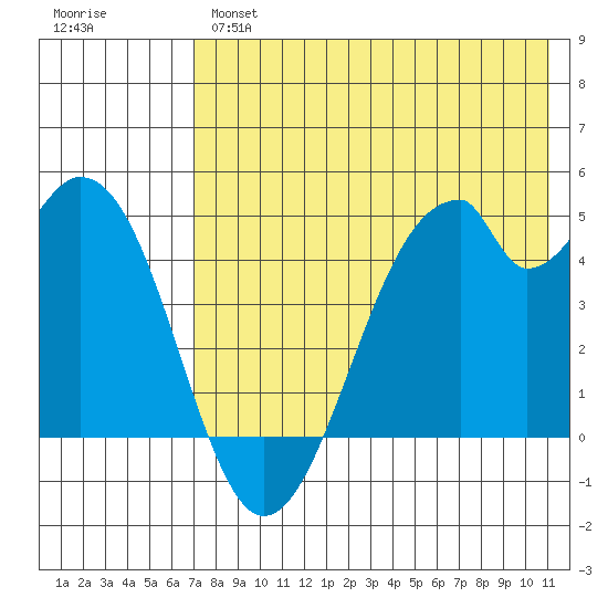 Usof Bay tide chart for Tuesday, May 17, 2022