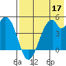 Usof Bay tide chart for Tuesday, May 17, 2022
