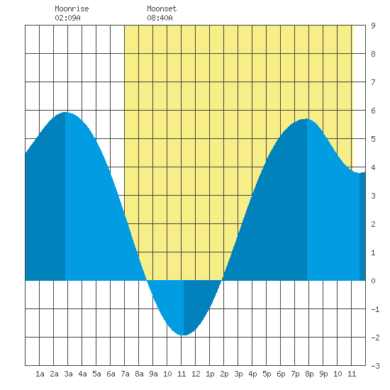 Usof Bay tide chart for Wednesday, May 18, 2022