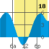 Usof Bay tide chart for Wednesday, May 18, 2022