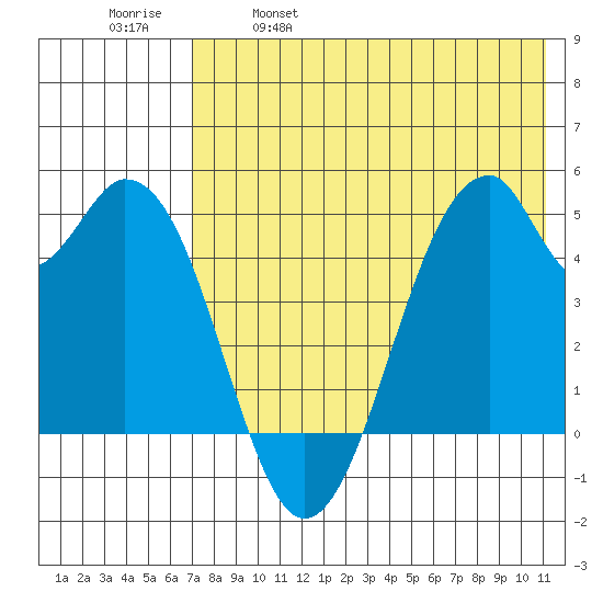 Usof Bay tide chart for Thursday, May 19, 2022