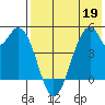 Usof Bay tide chart for Thursday, May 19, 2022