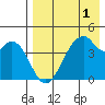 Usof Bay tide chart for Sunday, May 1, 2022