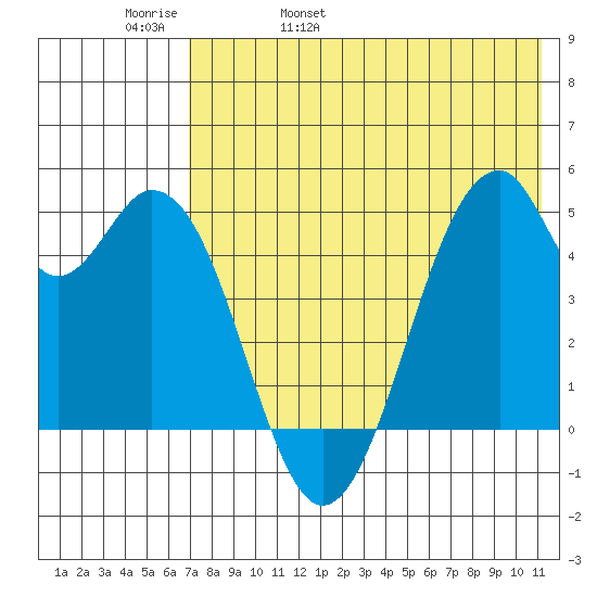 Usof Bay tide chart for Friday, May 20, 2022