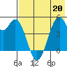 Usof Bay tide chart for Friday, May 20, 2022