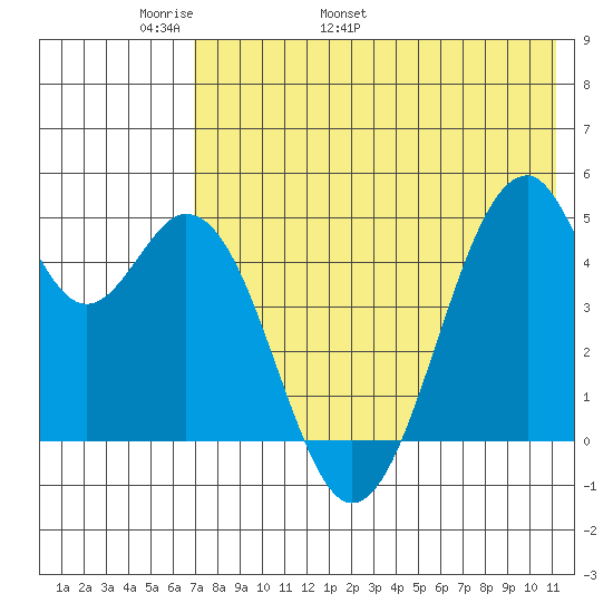 Usof Bay tide chart for Saturday, May 21, 2022