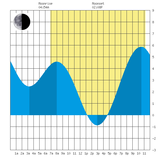 Usof Bay tide chart for Sunday, May 22, 2022