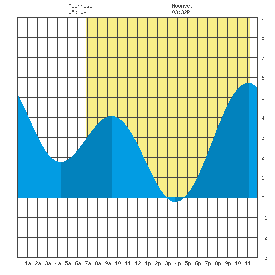Usof Bay tide chart for Monday, May 23, 2022