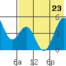 Usof Bay tide chart for Monday, May 23, 2022