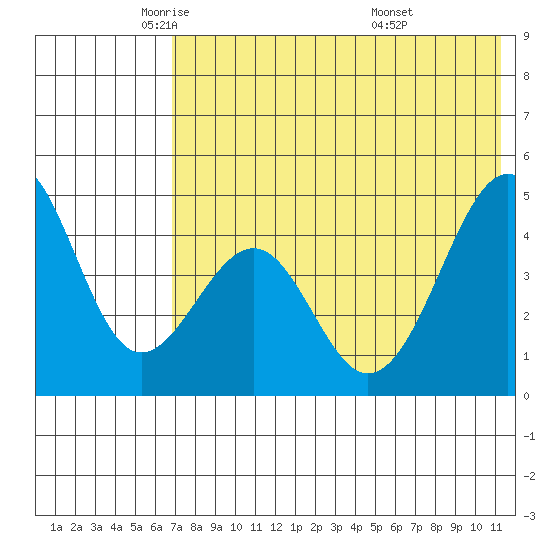 Usof Bay tide chart for Tuesday, May 24, 2022