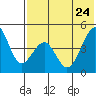Usof Bay tide chart for Tuesday, May 24, 2022