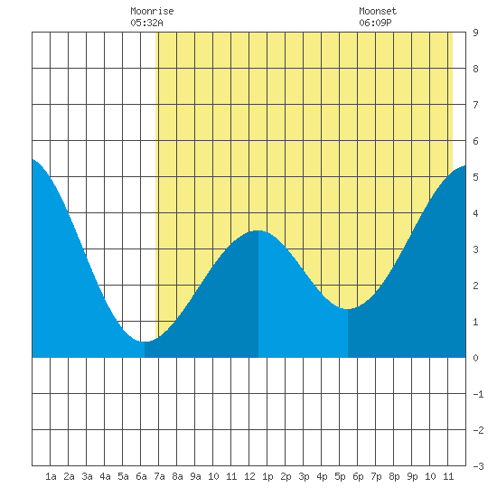 Usof Bay tide chart for Wednesday, May 25, 2022