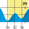 Usof Bay tide chart for Wednesday, May 25, 2022