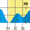 Usof Bay tide chart for Thursday, May 26, 2022