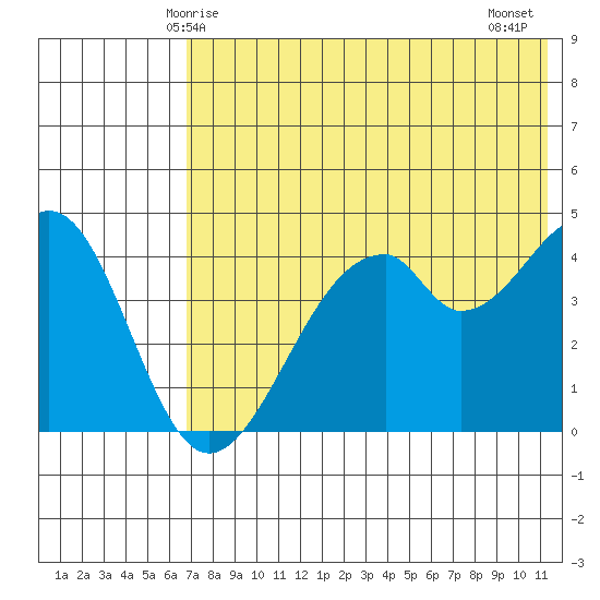 Usof Bay tide chart for Friday, May 27, 2022