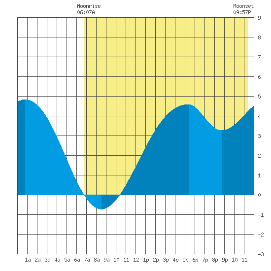 Usof Bay tide chart for Saturday, May 28, 2022