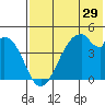 Usof Bay tide chart for Sunday, May 29, 2022
