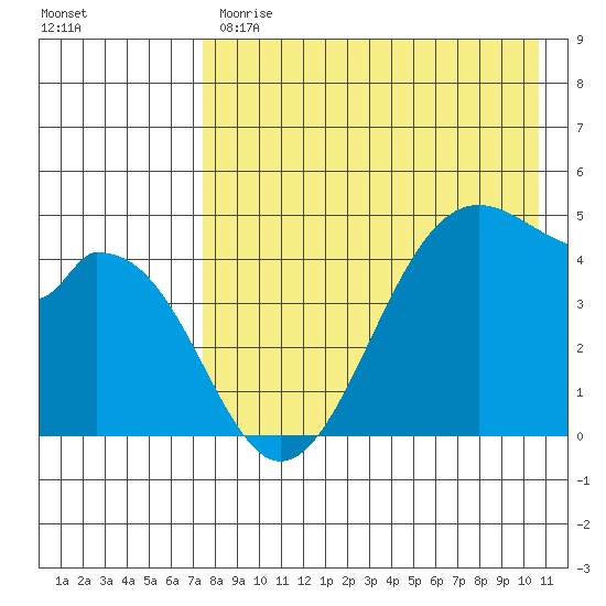 Usof Bay tide chart for Monday, May 2, 2022