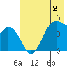 Usof Bay tide chart for Monday, May 2, 2022