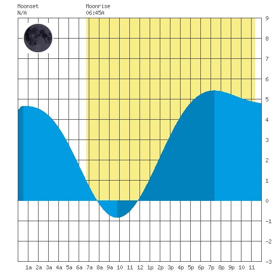Usof Bay tide chart for Monday, May 30, 2022