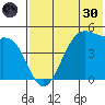 Usof Bay tide chart for Monday, May 30, 2022
