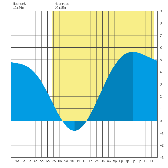 Usof Bay tide chart for Tuesday, May 31, 2022