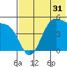 Usof Bay tide chart for Tuesday, May 31, 2022