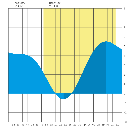 Usof Bay tide chart for Tuesday, May 3, 2022