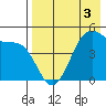 Usof Bay tide chart for Tuesday, May 3, 2022