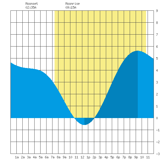 Usof Bay tide chart for Wednesday, May 4, 2022