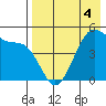 Usof Bay tide chart for Wednesday, May 4, 2022