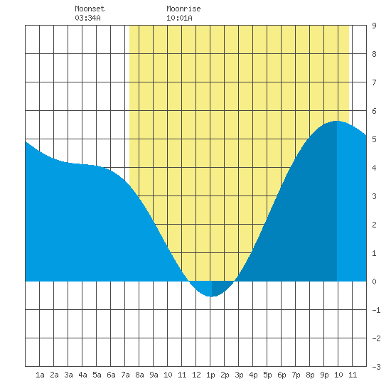 Usof Bay tide chart for Thursday, May 5, 2022