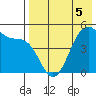 Usof Bay tide chart for Thursday, May 5, 2022