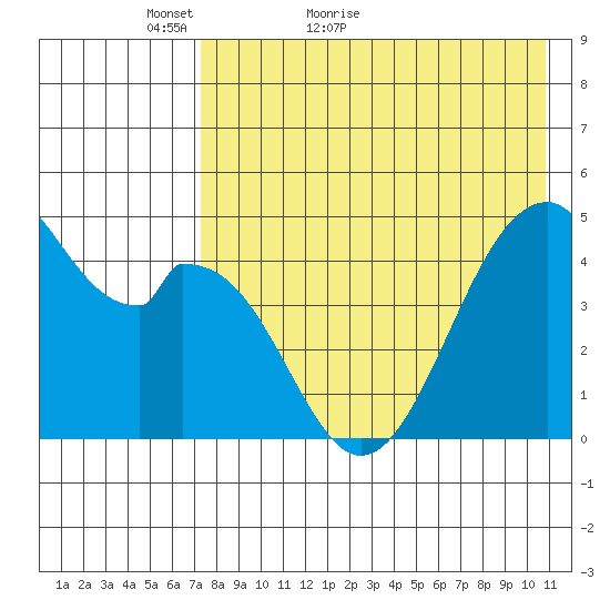 Usof Bay tide chart for Saturday, May 7, 2022