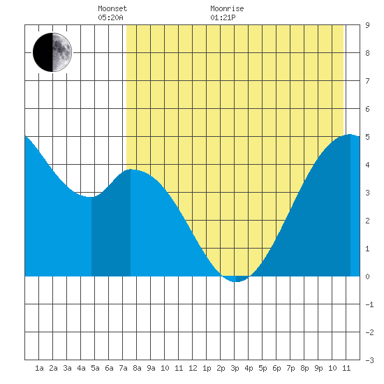 Usof Bay tide chart for Sunday, May 8, 2022