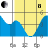 Usof Bay tide chart for Sunday, May 8, 2022