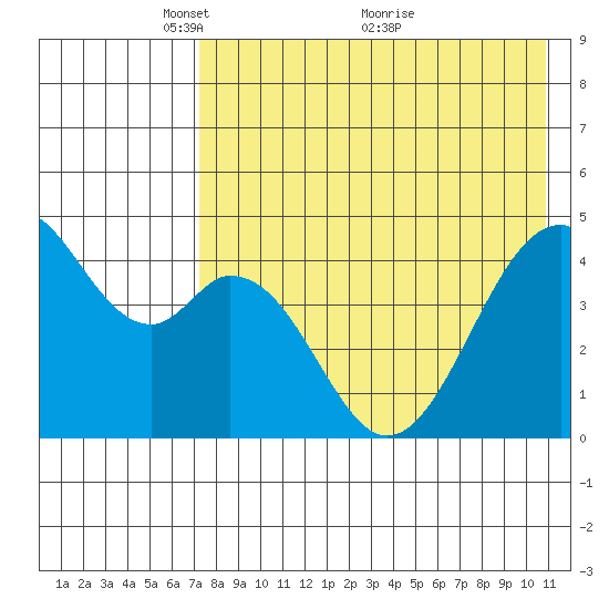 Usof Bay tide chart for Monday, May 9, 2022
