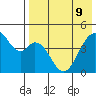 Usof Bay tide chart for Monday, May 9, 2022