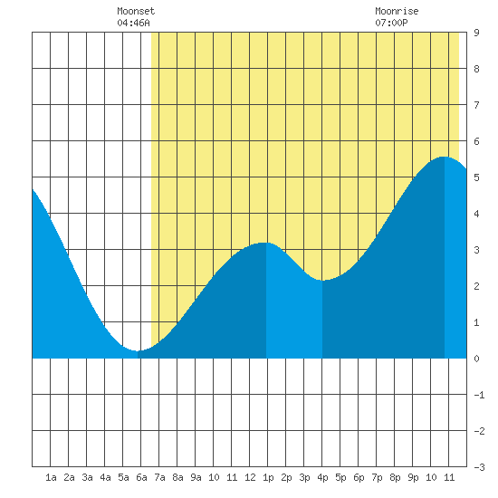 Usof Bay tide chart for Friday, June 10, 2022